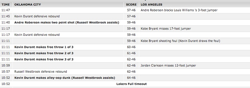 Illustration for article titled The Lakers Got Walloped By A 36-2 Run